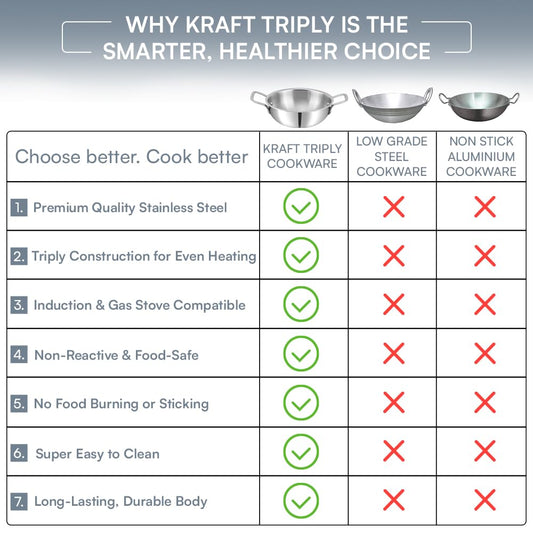 Kraft Futuretec Triply Stainless Steel 3 Pcs Cookware Set | 22cm