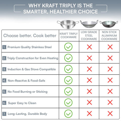 Kraft Futuretec Triply Stainless Steel 3 Pcs Cookware Set | 22cm