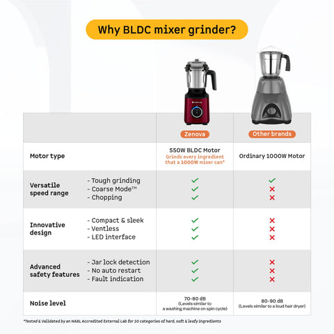 Atomberg Zenova Mixer Grinder | Unique Coarse Mode for Silbatta-like Texture | Intelligent BLDC Motor | Safety Features | 4 Jars including Chopper | Hands-Free Operation (Red Wine)